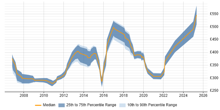 Contractor daily rate distribution trend for jobs in Cambridgeshire citing HTTP