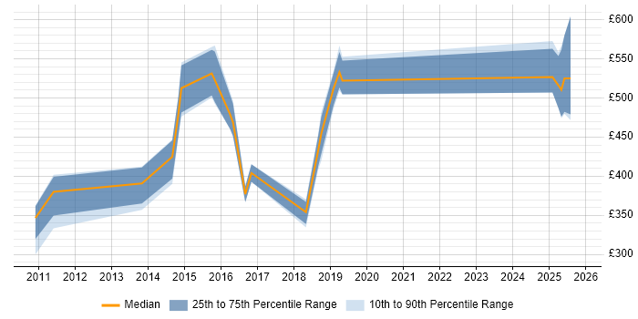Contractor daily rate distribution trend for jobs in Cambridgeshire citing Hudson
