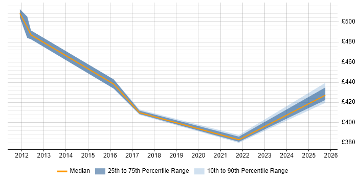 Contractor daily rate distribution trend for jobs in Huntingdon citing ABAP