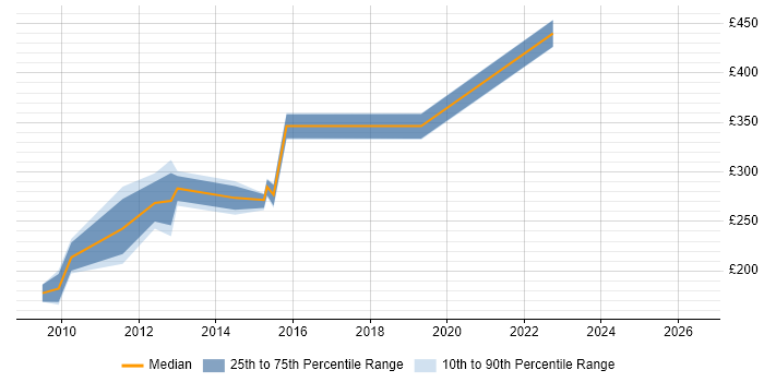 Contractor daily rate distribution trend for Administrator job vacancies in Huntingdon