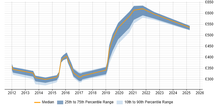 Contractor daily rate distribution trend for jobs in Huntingdon citing Agile
