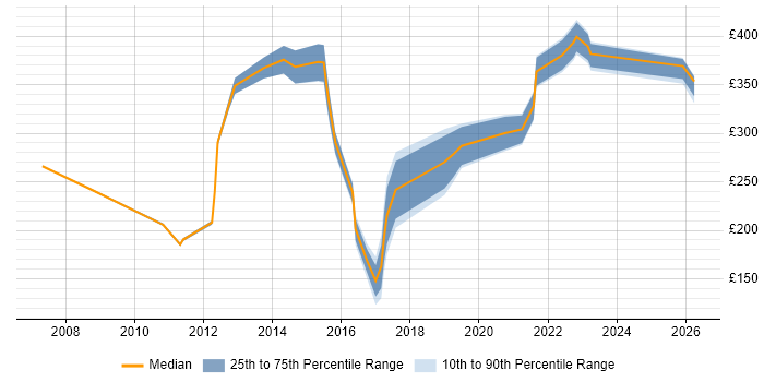 Contractor daily rate distribution trend for Analyst job vacancies in Huntingdon