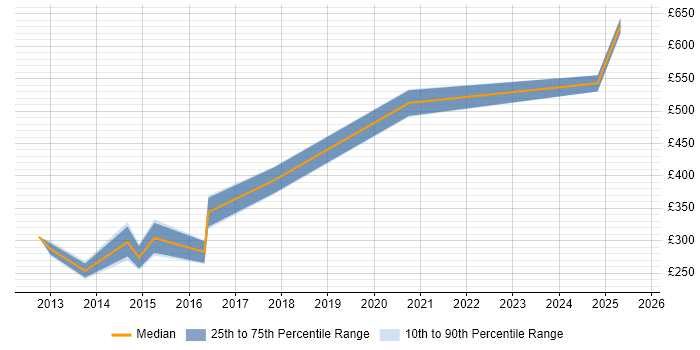 Contractor daily rate distribution trend for jobs in Huntingdon citing Analytical Skills