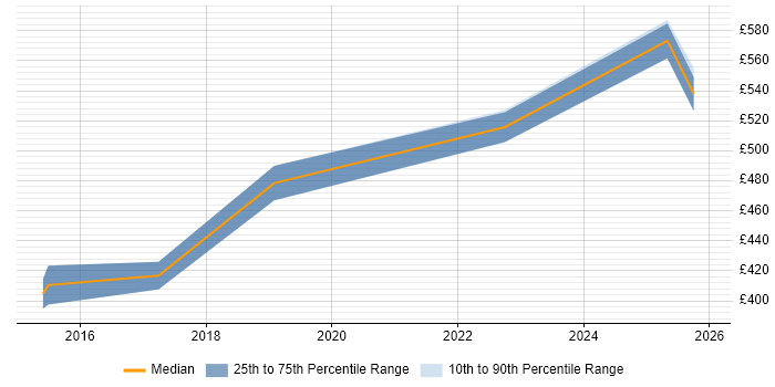 Contractor daily rate distribution trend for jobs in Huntingdon citing Analytics