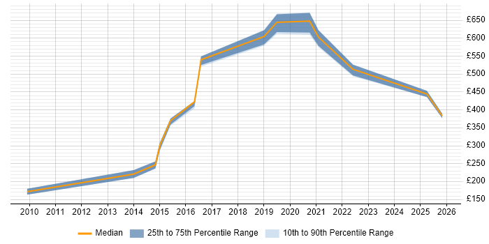 Contractor daily rate distribution trend for jobs in Huntingdon citing Apache