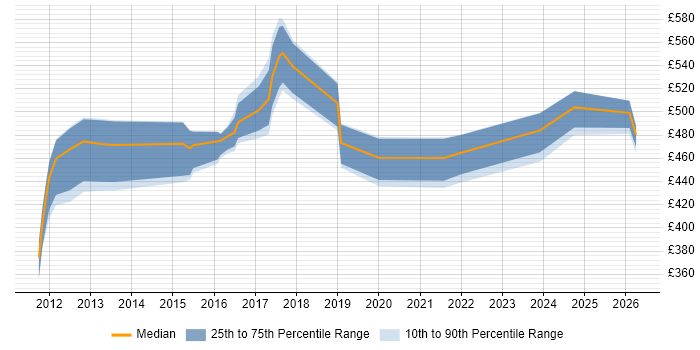 Contractor daily rate distribution trend for Architect job vacancies in Huntingdon