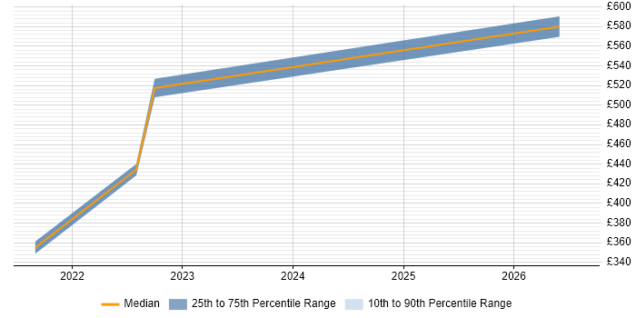 Contractor daily rate distribution trend for Azure Engineer job vacancies in Huntingdon