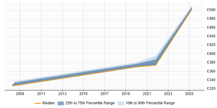 Contractor daily rate distribution trend for jobs in Huntingdon citing BPSS Clearance
