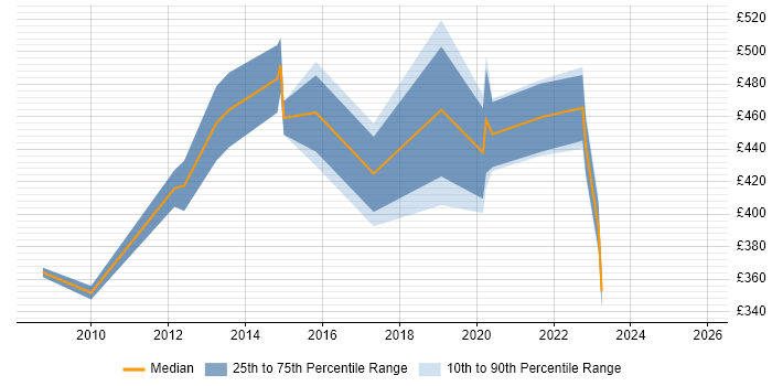 Contractor daily rate distribution trend for jobs in Huntingdon citing Business Intelligence