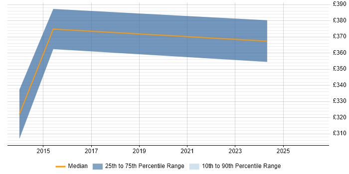 Contractor daily rate distribution trend for jobs in Huntingdon citing C