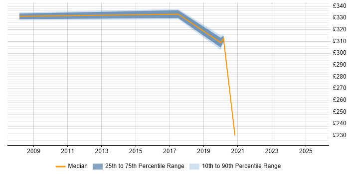 Contractor daily rate distribution trend for jobs in Huntingdon citing CCNP Contractor daily rate distribution trend for jobs in Huntingdon citing CCNP