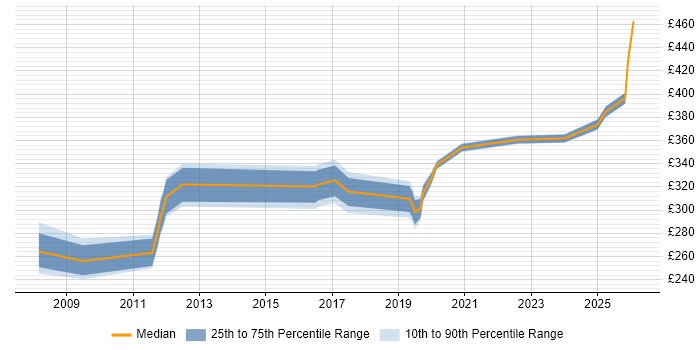 Contractor daily rate distribution trend for jobs in Huntingdon citing Cisco