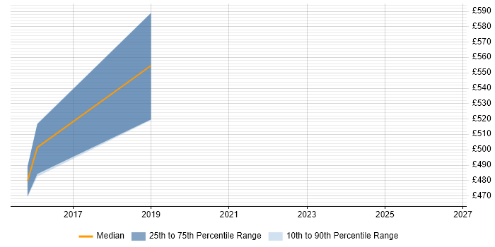 Contractor daily rate distribution trend for jobs in Huntingdon citing Collaborative Working