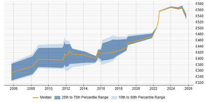 Contractor daily rate distribution trend for Consultant job vacancies in Huntingdon Contractor daily rate distribution trend for Consultant job vacancies in Huntingdon