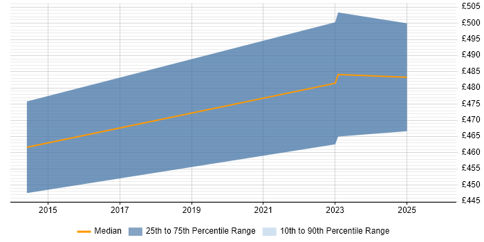 Contractor daily rate distribution trend for jobs in Huntingdon citing Continuous Improvement