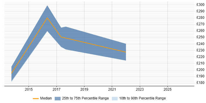 Contractor daily rate distribution trend for Coordinator job vacancies in Huntingdon