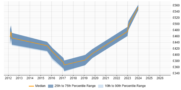 Contractor daily rate distribution trend for jobs in Huntingdon citing CRM