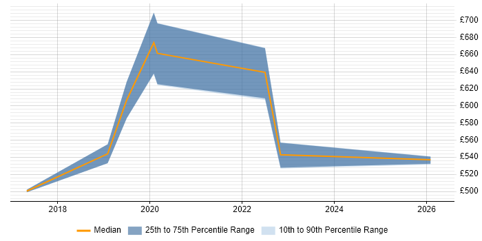 Contractor daily rate distribution trend for jobs in Huntingdon citing Cybersecurity