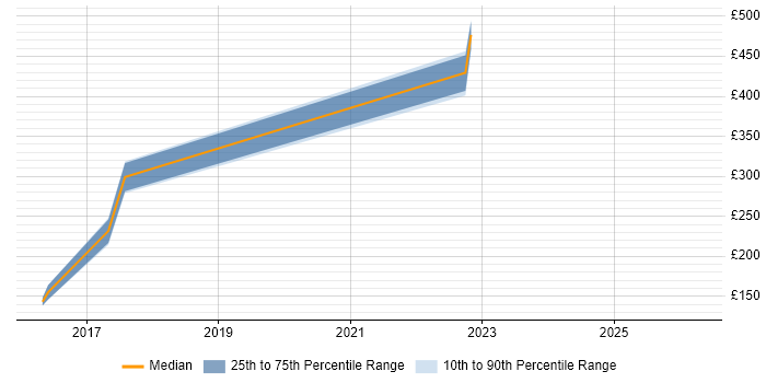 Contractor daily rate distribution trend for Data Analyst job vacancies in Huntingdon