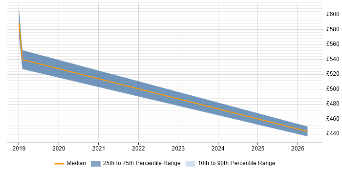 Contractor daily rate distribution trend for Data Architect job vacancies in Huntingdon