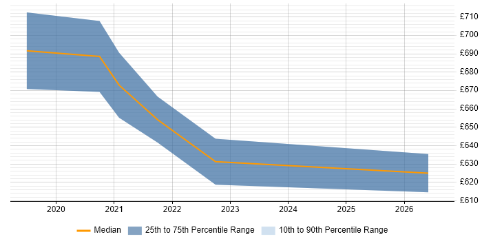 Contractor daily rate distribution trend for Data Engineer job vacancies in Huntingdon