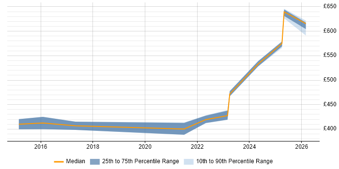 Contractor daily rate distribution trend for jobs in Huntingdon citing Data Migration