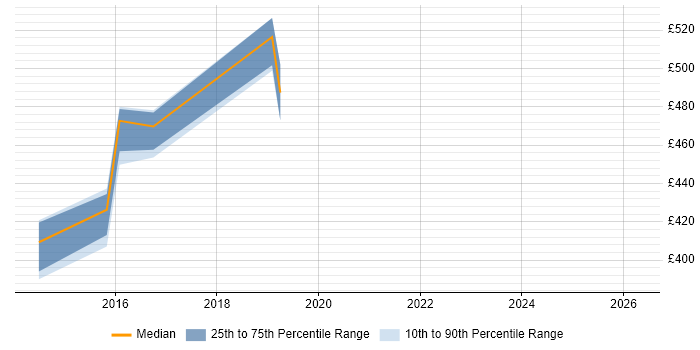 Contractor daily rate distribution trend for jobs in Huntingdon citing Data Modelling