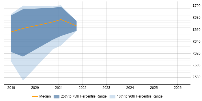 Contractor daily rate distribution trend for jobs in Huntingdon citing Data Science