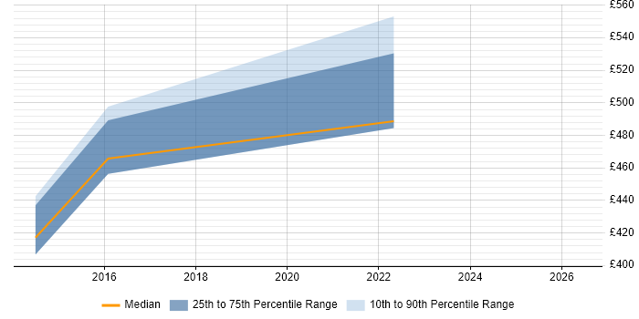 Contractor daily rate distribution trend for jobs in Huntingdon citing Data Structures