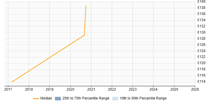 Contractor daily rate distribution trend for Deployment Engineer job vacancies in Huntingdon