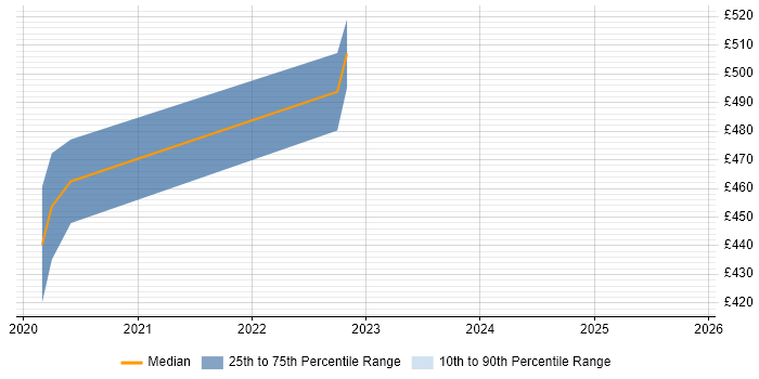 Contractor daily rate distribution trend for jobs in Huntingdon citing Digital Marketing
