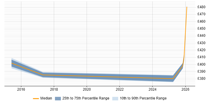 Contractor daily rate distribution trend for jobs in Huntingdon citing Entra ID