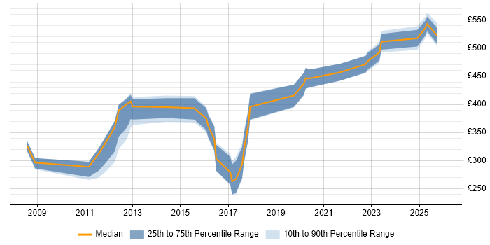 Contractor daily rate distribution trend for jobs in Huntingdon citing Finance