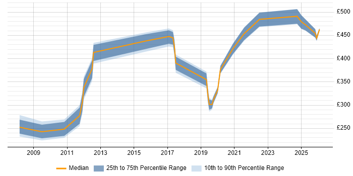 Contractor daily rate distribution trend for jobs in Huntingdon citing Firewall