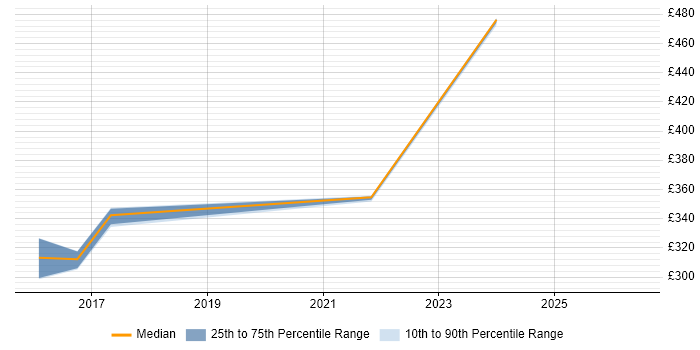 Contractor daily rate distribution trend for Functional Consultant job vacancies in Huntingdon