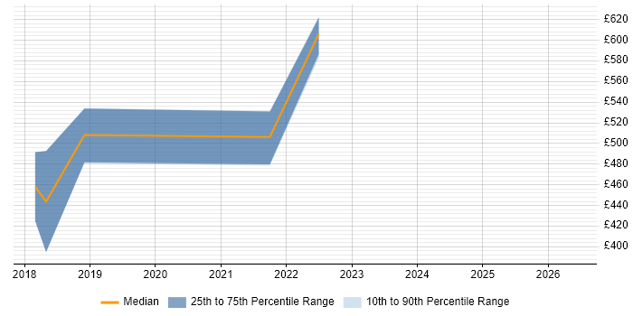 Contractor daily rate distribution trend for jobs in Huntingdon citing GDPR
