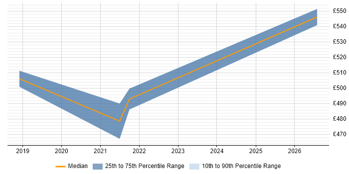 Contractor daily rate distribution trend for jobs in Huntingdon citing Impact Assessments