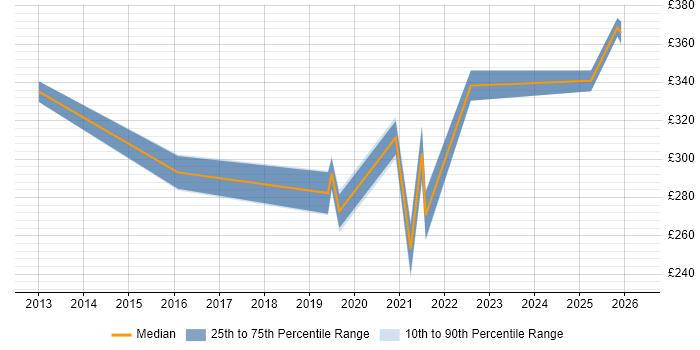 Contractor daily rate distribution trend for jobs in Huntingdon citing Infrastructure Engineering