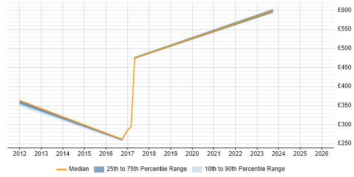 Contractor daily rate distribution trend for jobs in Huntingdon citing Internet