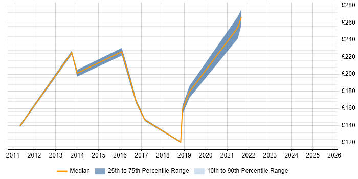 Contractor daily rate distribution trend for IT Engineer job vacancies in Huntingdon