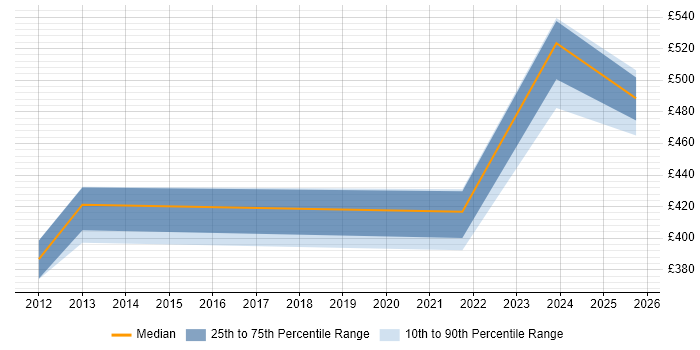 Contractor daily rate distribution trend for jobs in Huntingdon citing ITSM