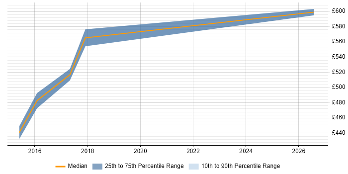 Contractor daily rate distribution trend for Lead Architect job vacancies in Huntingdon