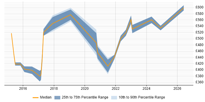 Contractor daily rate distribution trend for Lead job vacancies in Huntingdon