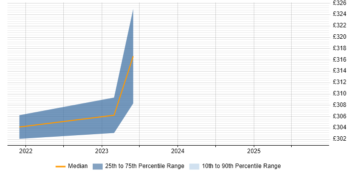 Contractor daily rate distribution trend for jobs in Huntingdon citing Manual Testing