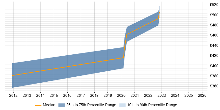 Contractor daily rate distribution trend for jobs in Huntingdon citing Marketing