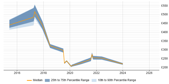Contractor daily rate distribution trend for jobs in Huntingdon citing Microsoft 365