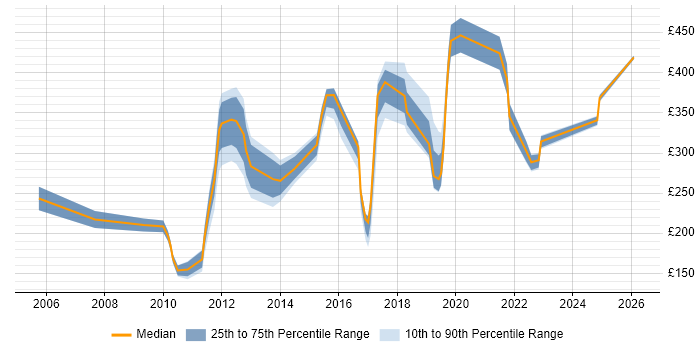 Contractor daily rate distribution trend for jobs in Huntingdon citing Microsoft