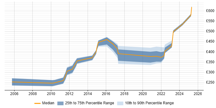 Contractor daily rate distribution trend for jobs in Huntingdon citing Migration