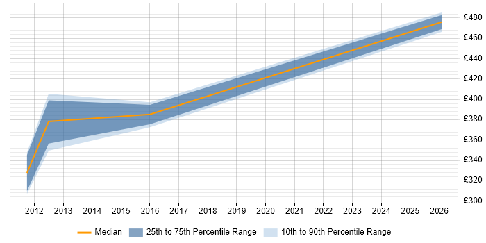 Contractor daily rate distribution trend for jobs in Huntingdon citing MPLS