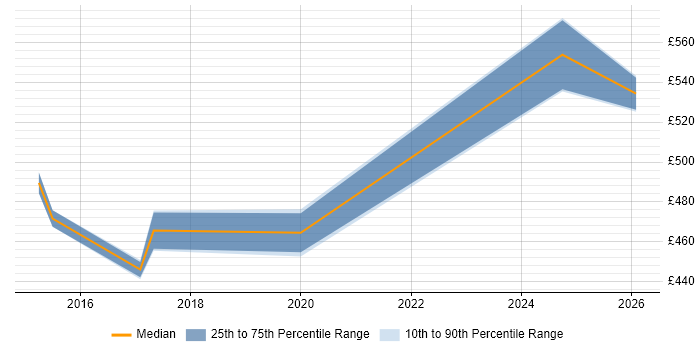 Contractor daily rate distribution trend for Network Architect job vacancies in Huntingdon